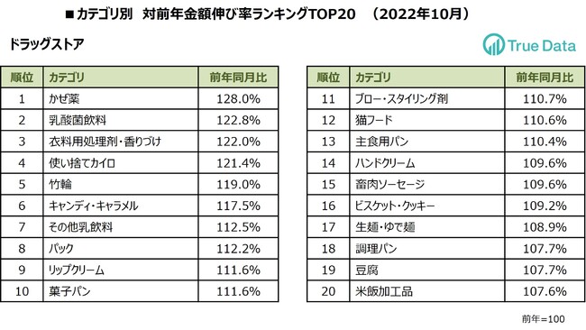 “寒暖差疲労”も話題に！気温の変化で「かぜ薬」「カイロ」の売り上げが伸長