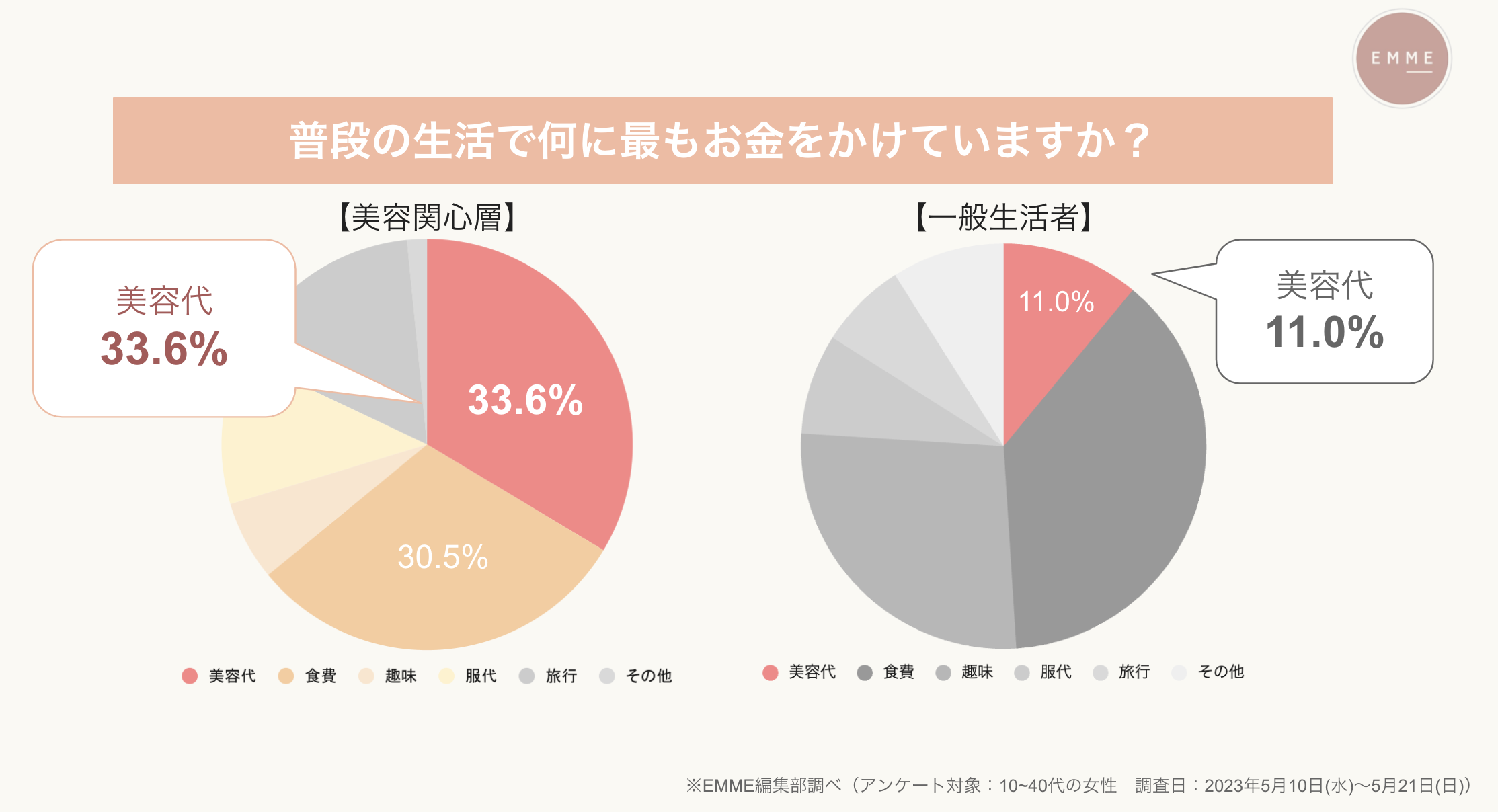 【美容関心層に聞いた美容に関する意識調査】一般生活者との比較で美容に対する意識が明白に。