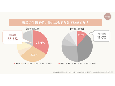 【美容関心層に聞いた美容に関する意識調査】一般生活者との比較で美容に対する意識が明白に。