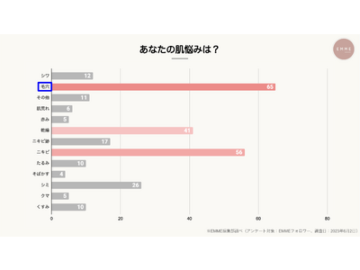 【毛穴悩みの実態調査】毛穴ケア商品を購入する際に重要視することは成分？口コミ？値段？