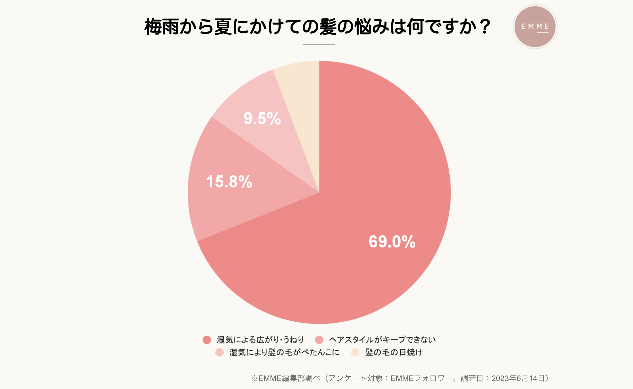 【梅雨から夏にかけてのヘアケア悩みの実態調査】髪悩みのダントツ1位は広がりとうねり。実際どのくらいの人が対策できているのか？