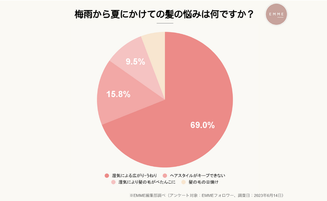 【梅雨から夏にかけてのヘアケア悩みの実態調査】髪悩みのダントツ1位は広がりとうねり。実際どのくらいの人が対策できているのか？