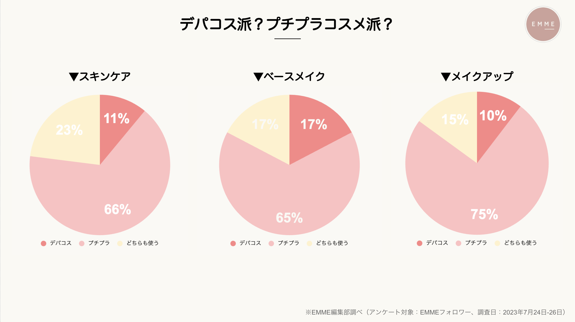 【美容関心層のインサイト調査】化粧品はデパコス派かプチプラコスメ派かどっち？