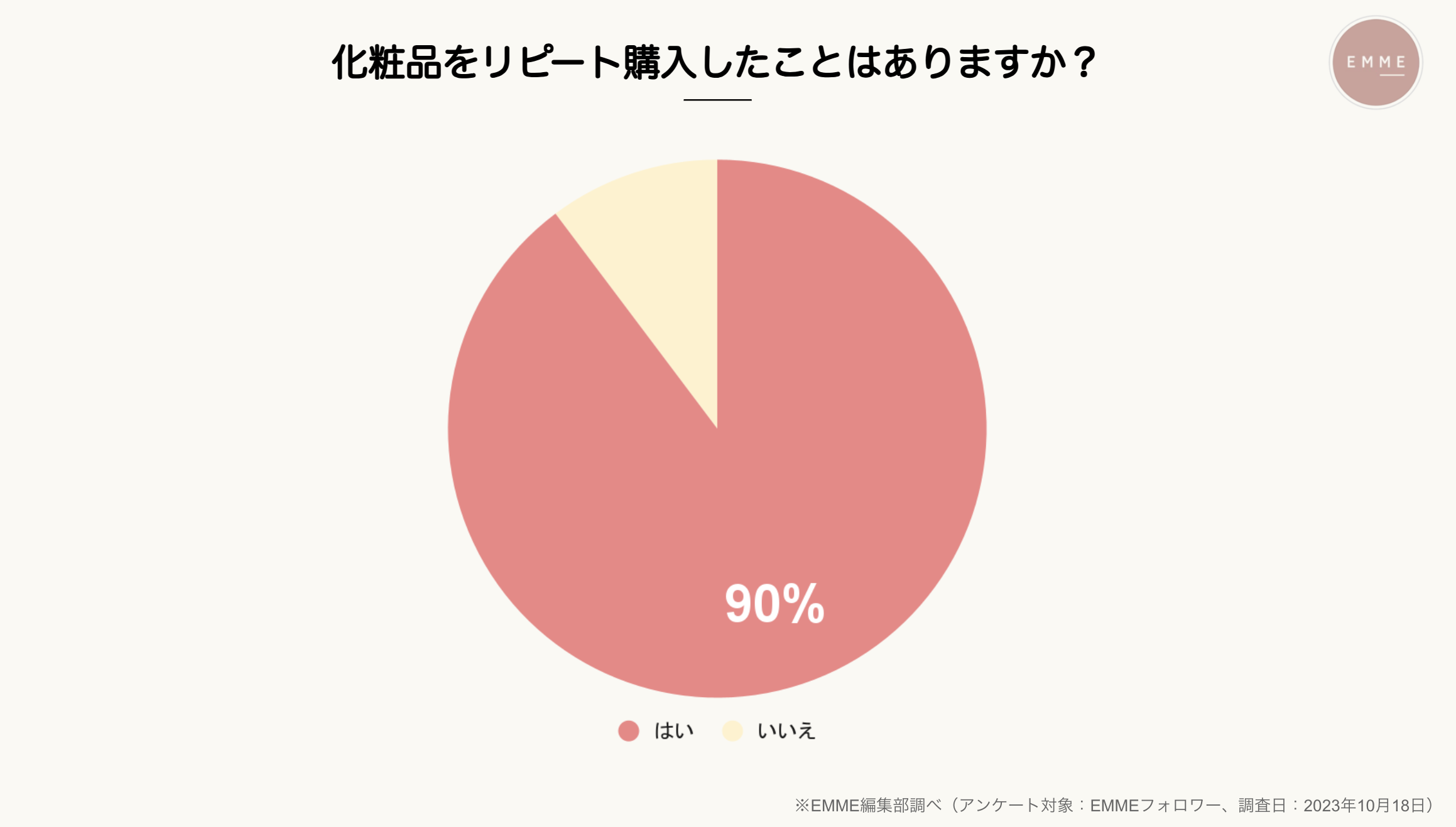 【化粧品のリピート購入者は9割以上！？】美容市場を席巻するのに重要なことは○○だった