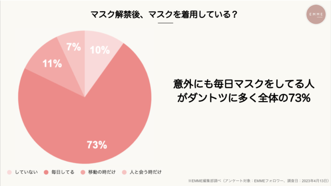 【マスク解禁から約1ヶ月！Z世代に大調査】リアルな声をランキング化のメイン画像