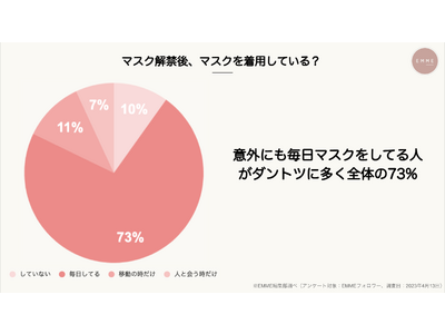 【マスク解禁から約1ヶ月！Z世代に大調査】リアルな声をランキング化