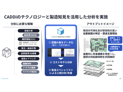 キャディ、新サービス『サプライチェーン分析診断サービス』提供開始