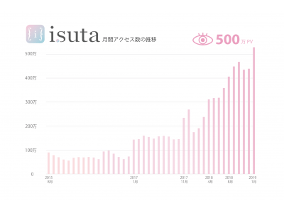 おしゃれでかわいい女の子のためのメディア「isuta」月間500万PVを突破しました(ハート)