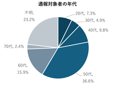 「ココヘリ」ユーザーレポート（2024年7月～9月）　通報対象者の年代、50歳代以上が半数超