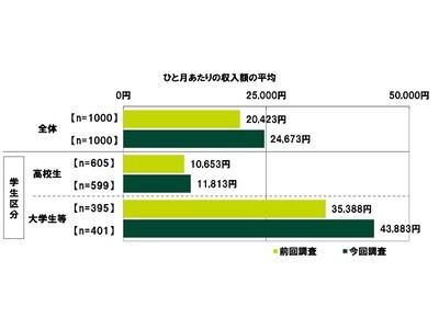 SMBCコンシューマーファイナンス調べ　ひと月あたりの収入額　大学生等では平均43,883円、前回調査より24%の大幅増加