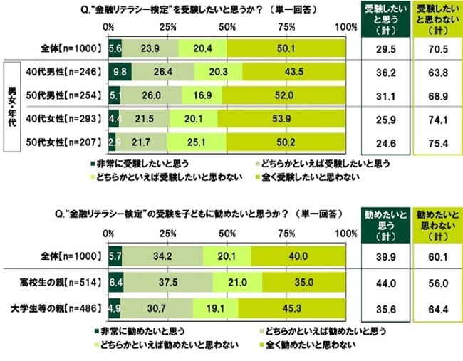 SMBCコンシューマーファイナンス調べ　「金融リテラシー検定の受験を子どもに勧めたいと思う」高校生の親の44.0%