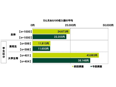 SMBCコンシューマーファイナンス調べ　ひと月あたりの収入額　大学生等では平均38,146円、前回調査より5,737円減少