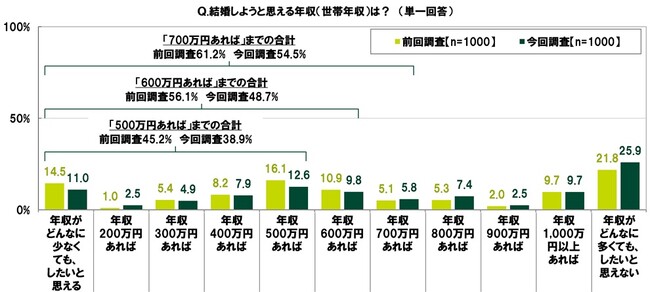ＳＭＢＣコンシューマーファイナンス調べ　20代の半数以上が結婚しようと思えるのは「年収700万円」、前回調査からハードルが上昇