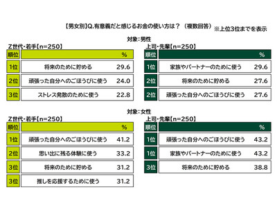 ＳＭＢＣコンシューマーファイナンス調べ　Z世代・若手が有意義だと感じるお金の使い方　男性では「将来のために貯める」が1位　女性では「頑張った自分へのごほうびに使う」が1位