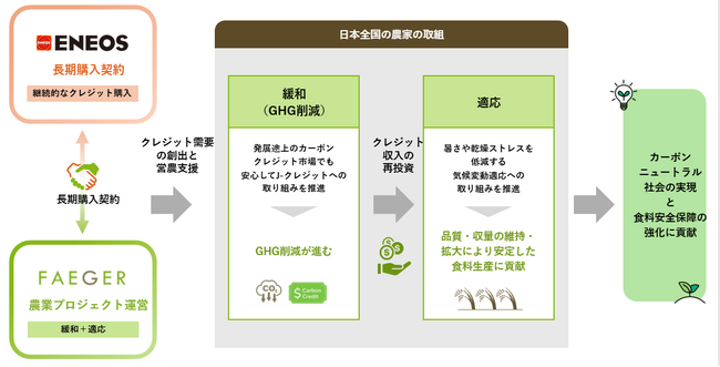 ENEOSとフェイガー、農業由来J-クレジット長期購入契約を締結