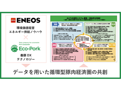 ＥＮＥＯＳとＥｃｏ-ＰｏｒｋがＩＣＴ・ＩｏＴ・ＡＩテクノロジーを活用した　　　サステナブルな養豚業の実現に向けた共同検討を開始