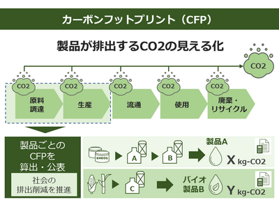 国内潤滑油業界初　ＥＮＥＯＳ潤滑油・グリース製品のＣＦＰを提供開始