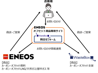 ＥＮＥＯＳとウェイストボックスがカーボン・オフセット商品事業の共同展開を開始