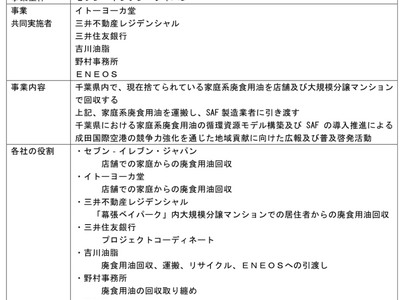 家庭系廃食用油を活用したSAF導入推進に向けたサプライチェーン構築事業実施について