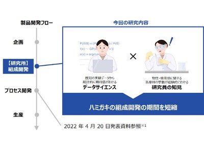 ハミガキの組成開発期間を約半分に短縮  データサイエンスと研究員の知見を融合した新たな実験手法を確立