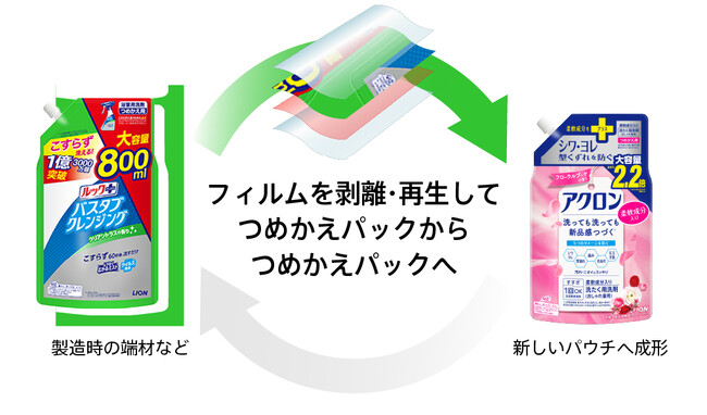 ライオン、artienceと共同で「つめかえパックからつめかえパックへの水平リサイクル」実現