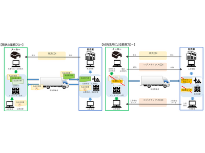 ロジスティクスEDIを活用したAdvanced Shipping Noticeの配信開始