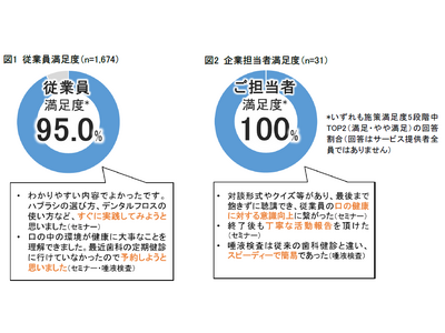 お口から法人の健康経営をサポートするサービス「おくちプラスユー」の提供人数が累計1万人を突破！