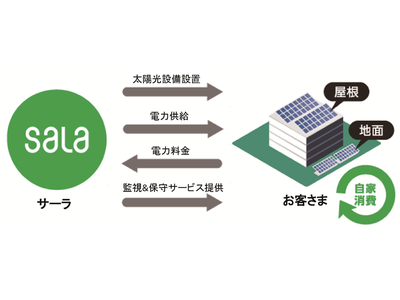 【サーラエナジー株式会社】法人向け太陽光発電システム第三者所有モデル事業の運用開始について