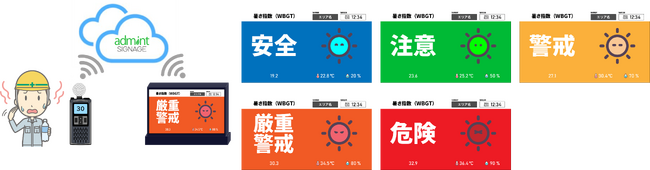 暑さ指数（WBGT）をデジタルサイネージに表示