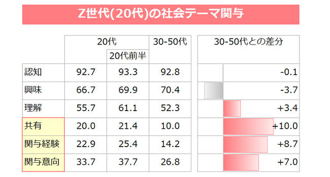 購買意欲が「6割」アップ? その発言、Z世代は見逃さない。