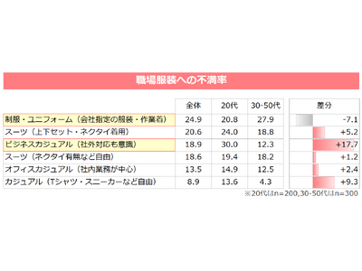 Z世代の6割が「職場で浮かない服選び」「バッグ・小物で自分らしさを」Z世代のやる気スイッチ、“服”にあり。
