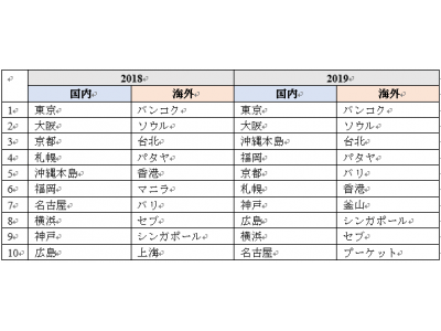 【アゴダ】「2019年のゴールデンウィーク」で日本人旅行者に人気の国内・海外渡航先ランキングトップ10を発表