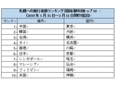 アゴダ さっぽろ雪祭り 期間中の札幌へ予約状況を発表 企業リリース 日刊工業新聞 電子版