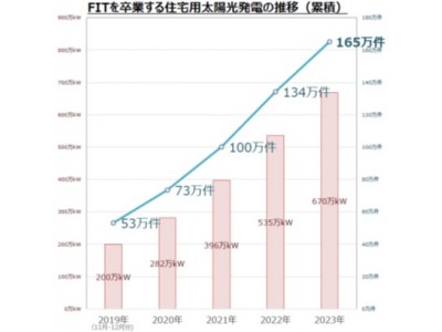 蓄電池消費率改善技術のライセンス契約締結のお知らせ