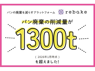 店頭で売れ残ったパンをお取り寄せできる通販プラットフォームrebake、パン廃棄の削減量が1300tを突破！