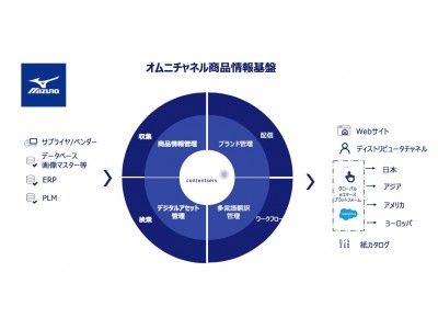 ミズノ、グローバルビジネスの商品情報基盤としてContentservを採用