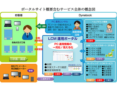 PCの導入から廃棄までをDynabookが代行管理する「ライフサイクルマネジメント運用サービス」を強化拡充