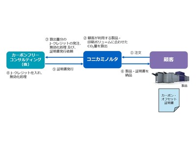 AccurioPressにおけるカーボン・オフセットサービスの提供開始