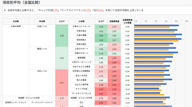 『A&Iエンゲージメント標準調査』分析レポート閲覧機能のウェブシステムをリリース
