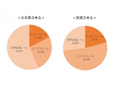 日本企業とグローバル人材を繋ぐAIマッチングプラットフォーム「Connect Job」登録者3万人突破！