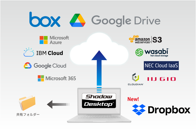 PCのデータレス化「Shadow Desktop」がDropboxに対応主要クラウドを網羅し、PC盗難・紛失時の情報漏えい対策の“決定版”へ
