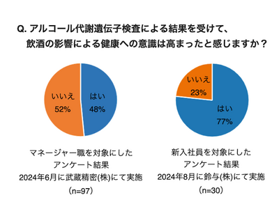 「アルコール代謝遺伝子検査」新入社員約8割「健康意識高まる」、3割「お酒の場での振る舞いが変わりそう」