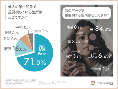 好感が持てない口元は「歯」に関する問題が63.8%と判明！口元の印象が清潔感を連想させる結果に。