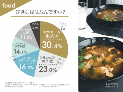 「コラーゲン」に効果あり！！女性の9割近くが注目するコラーゲン、実感するにはコラーゲンの「品質」がカギとなる・・・！？