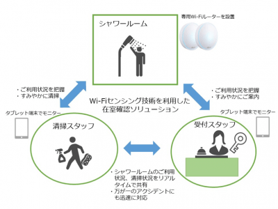 【世界初】成田空港「NARITA PREMIER LOUNGE」Wi-Fiセンシング技術によるシャワールーム在室確認ソリューションを2019年6月から導入