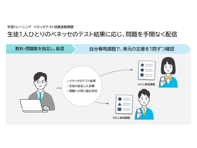 Classi ベネッセテストの結果に応じて個別最適な演習課題が生徒に配信される「テスト成績連動課題配信機能」をリリース