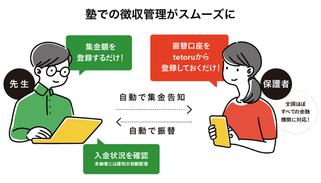 株式会社Moon Japanが集金機能をDXする「tetoru（テトル）」の新