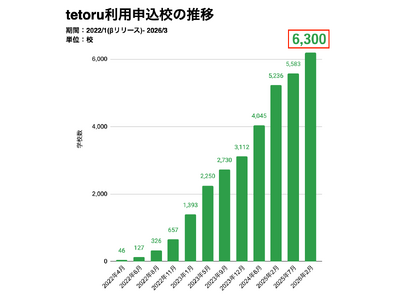 �����w�Z�����ی�ҘA���T�[�r�X�utetoru�i�e�g���j�v�����Z��6,300�Z�ȏ��