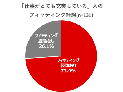 年収1000万円超の6割が“定期的にブラフィッティング（試着）”