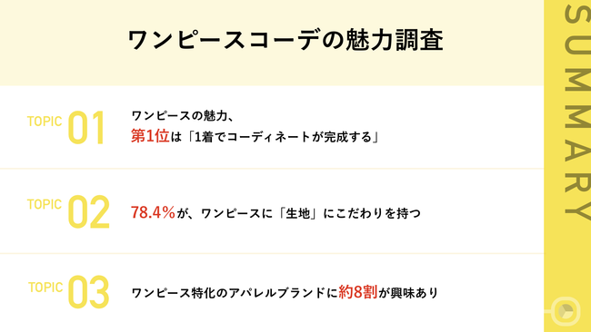 【20代女性に聞いた、ワンピースコーデの魅力】第2位「女性らしさ」を抑え、1位になったのは？　さらに、よく買う/着る季節や選ぶ際のポイントを徹底調査のメイン画像